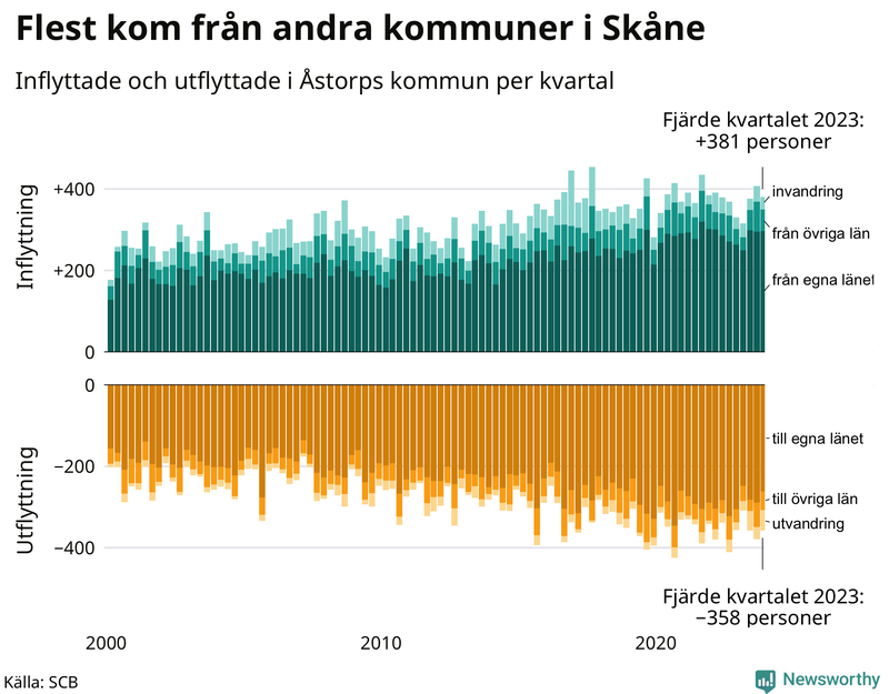 Flyttar till och från Åstorp per kvartal sedan 2000