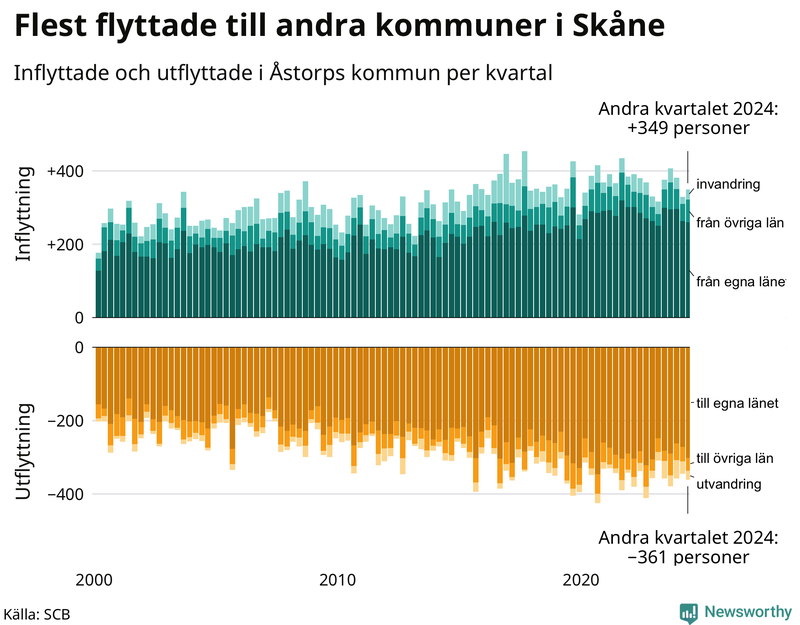 Flyttar till och från Åstorp per kvartal sedan 2000