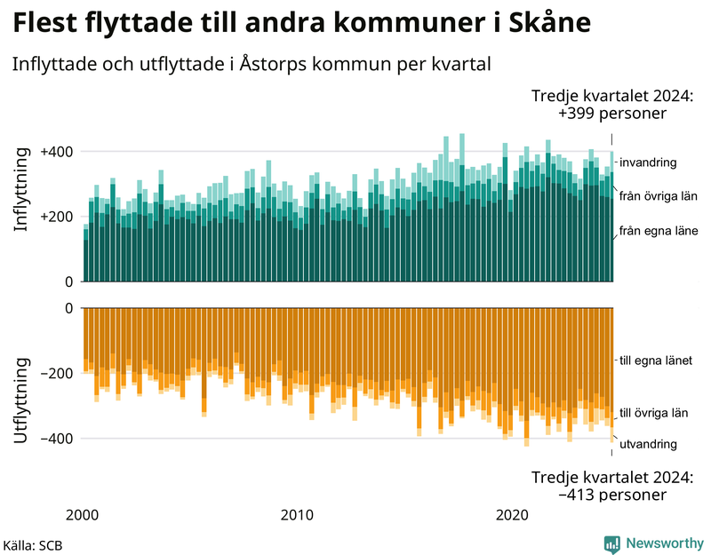 Flyttar till och från Åstorp per kvartal sedan 2000