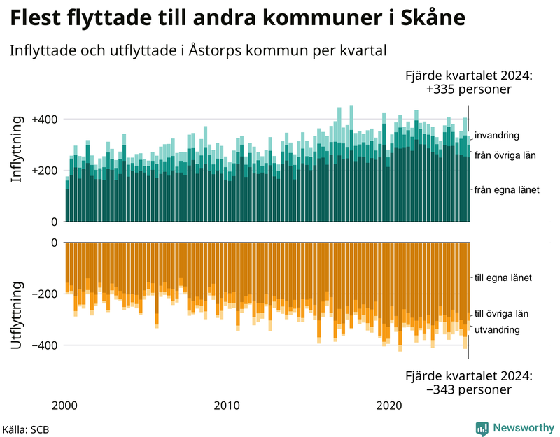 Flyttar till och från Åstorp per kvartal sedan 2000