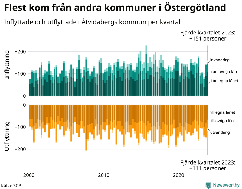 Flyttar till och från Åtvidaberg per kvartal sedan 2000