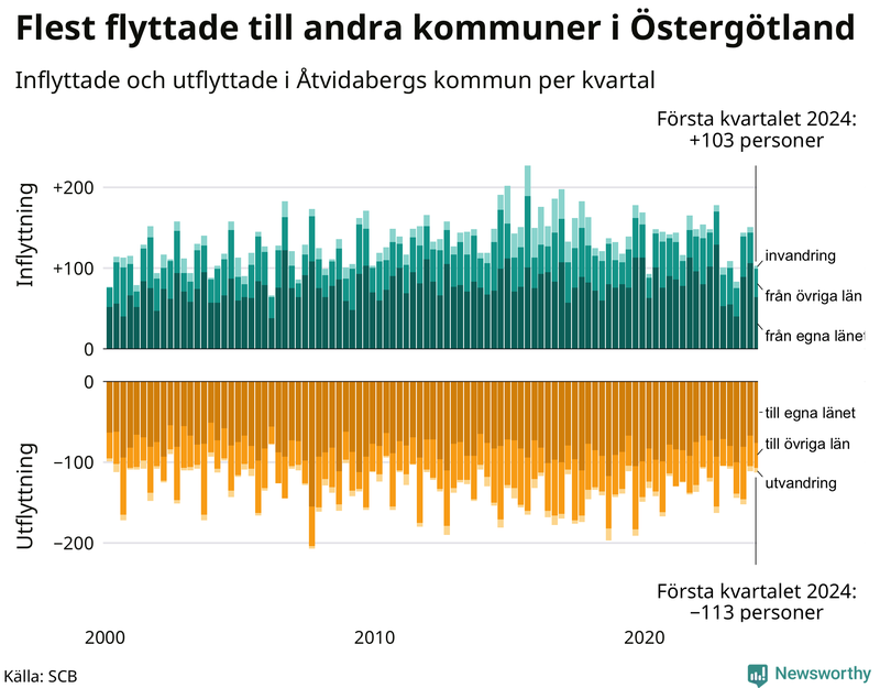 Flyttar till och från Åtvidaberg per kvartal sedan 2000