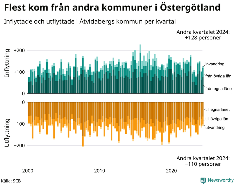 Flyttar till och från Åtvidaberg per kvartal sedan 2000