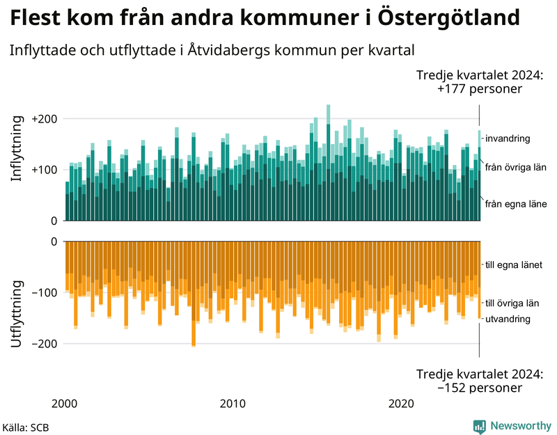 Flyttar till och från Åtvidaberg per kvartal sedan 2000