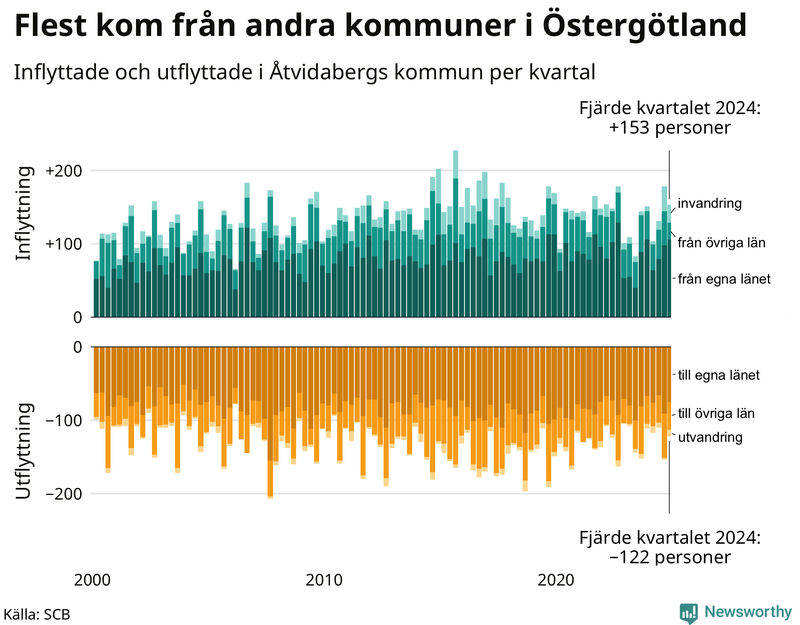 Flyttar till och från Åtvidaberg per kvartal sedan 2000