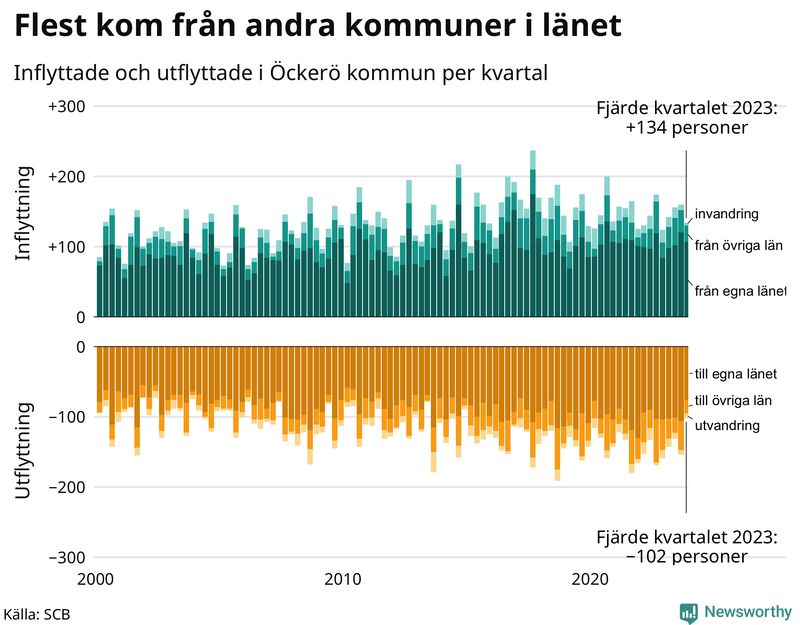Flyttar till och från Öckerö per kvartal sedan 2000
