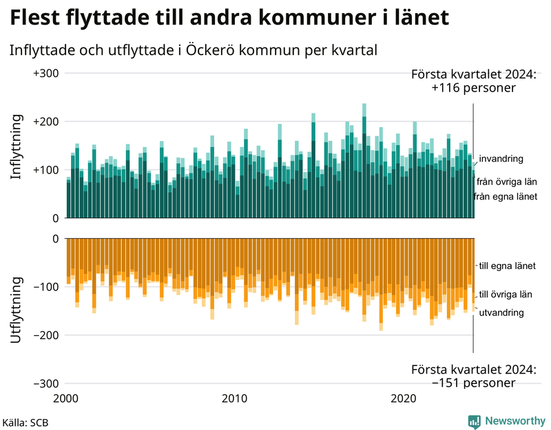 Flyttar till och från Öckerö per kvartal sedan 2000