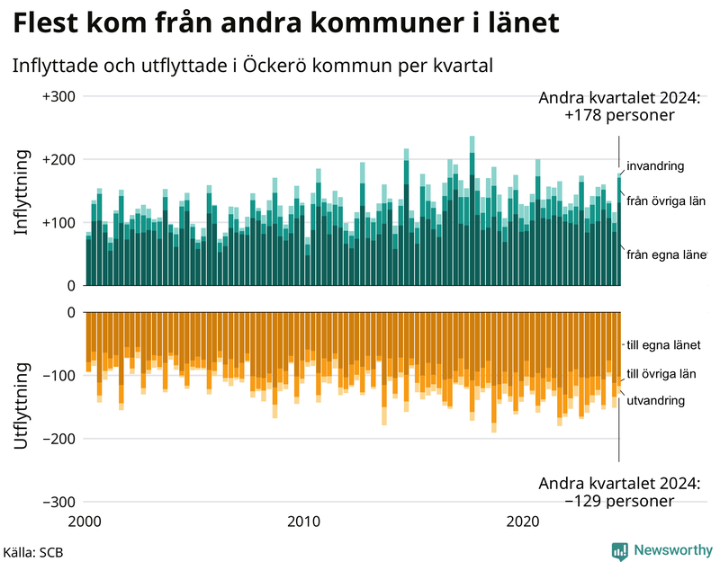 Flyttar till och från Öckerö per kvartal sedan 2000