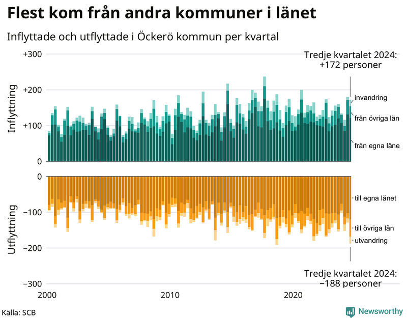 Flyttar till och från Öckerö per kvartal sedan 2000