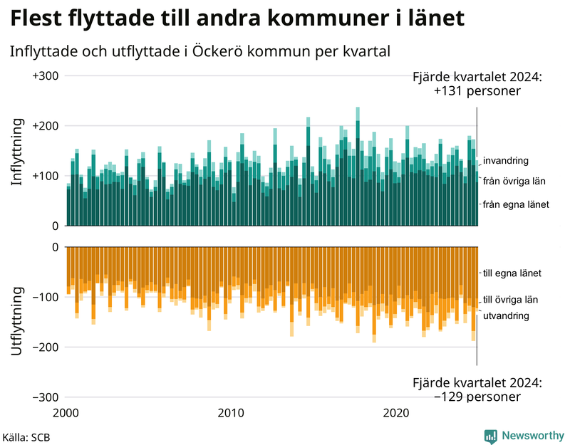 Flyttar till och från Öckerö per kvartal sedan 2000