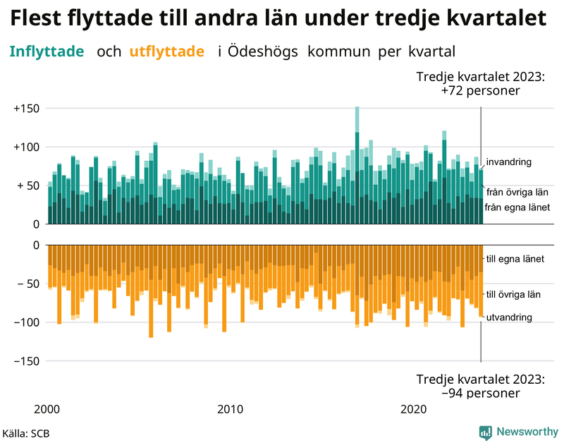 Flyttar till och från Ödeshög per kvartal sedan 2000