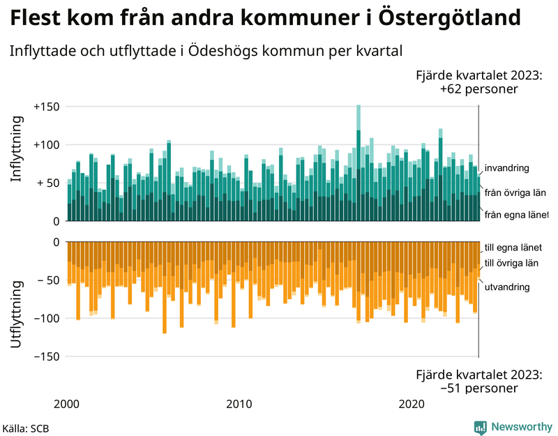 Flyttar till och från Ödeshög per kvartal sedan 2000
