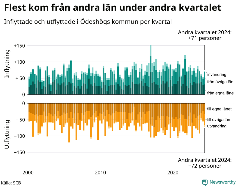 Flyttar till och från Ödeshög per kvartal sedan 2000