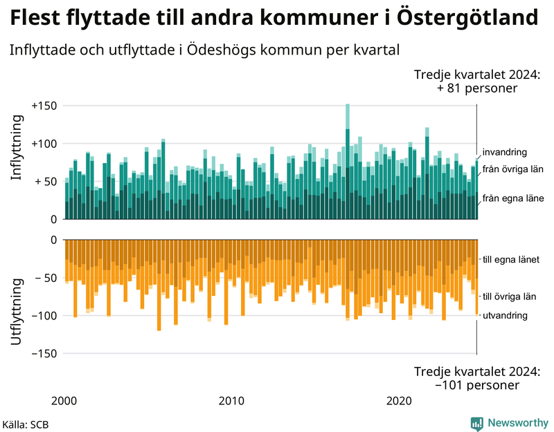 Flyttar till och från Ödeshög per kvartal sedan 2000
