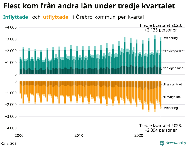 Flyttar till och från Örebro kommun per kvartal sedan 2000