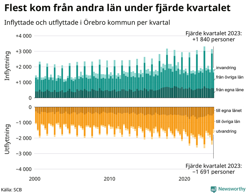 Flyttar till och från Örebro kommun per kvartal sedan 2000