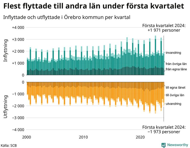 Flyttar till och från Örebro kommun per kvartal sedan 2000