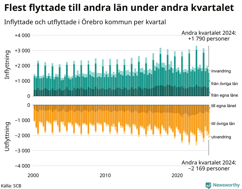 Flyttar till och från Örebro kommun per kvartal sedan 2000