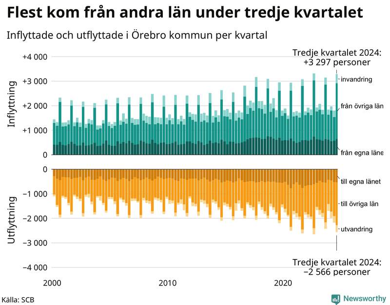 Flyttar till och från Örebro kommun per kvartal sedan 2000