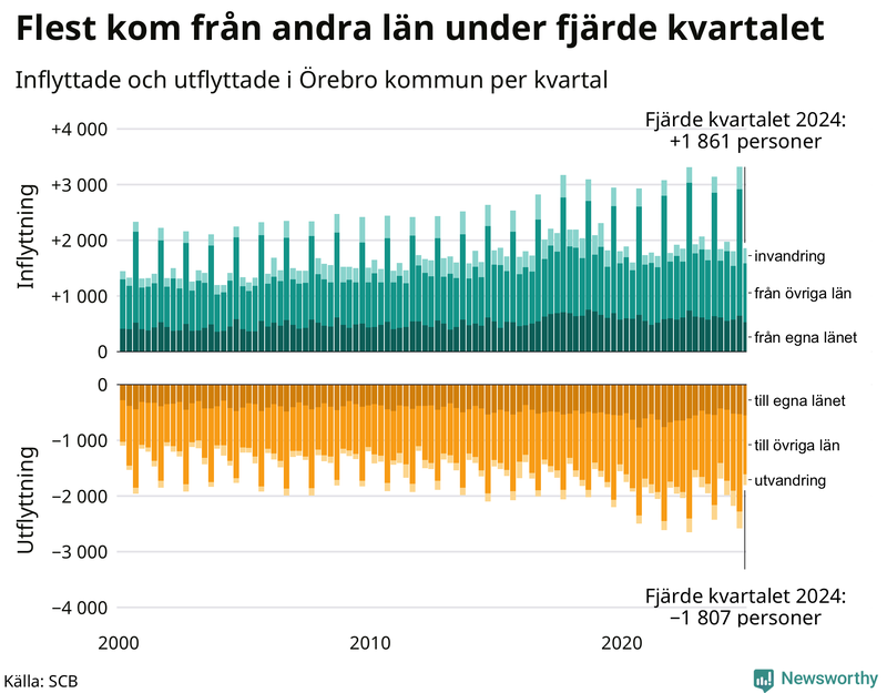 Flyttar till och från Örebro kommun per kvartal sedan 2000