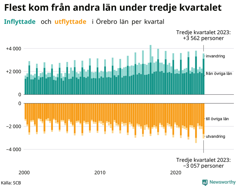 Flyttar till och från Örebro län per kvartal sedan 2000