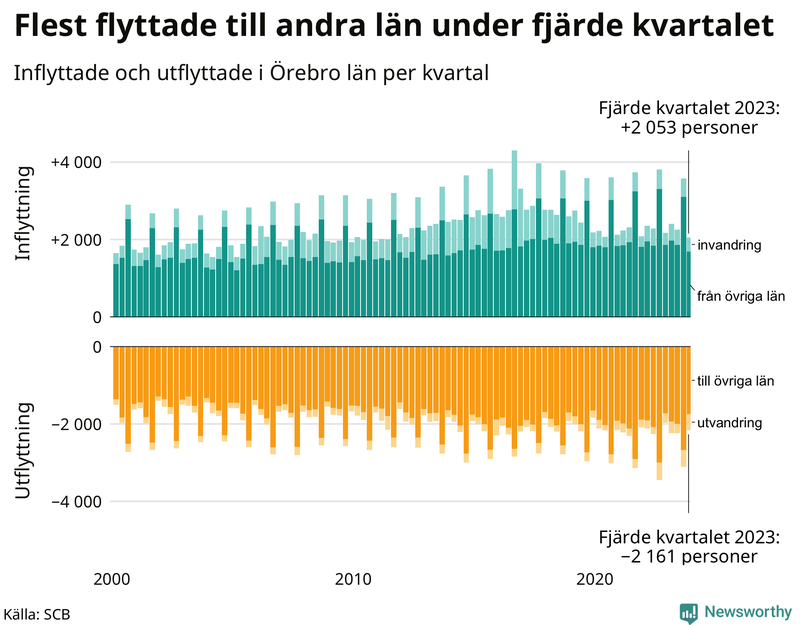 Flyttar till och från Örebro län per kvartal sedan 2000
