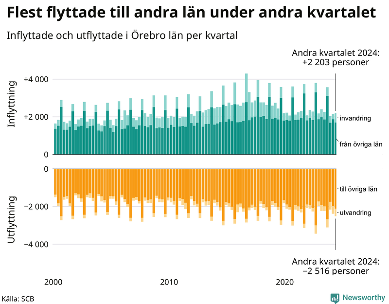 Flyttar till och från Örebro län per kvartal sedan 2000