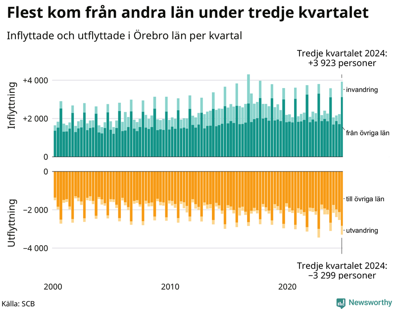 Flyttar till och från Örebro län per kvartal sedan 2000