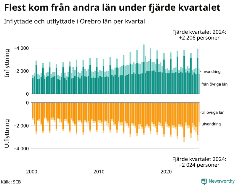 Flyttar till och från Örebro län per kvartal sedan 2000