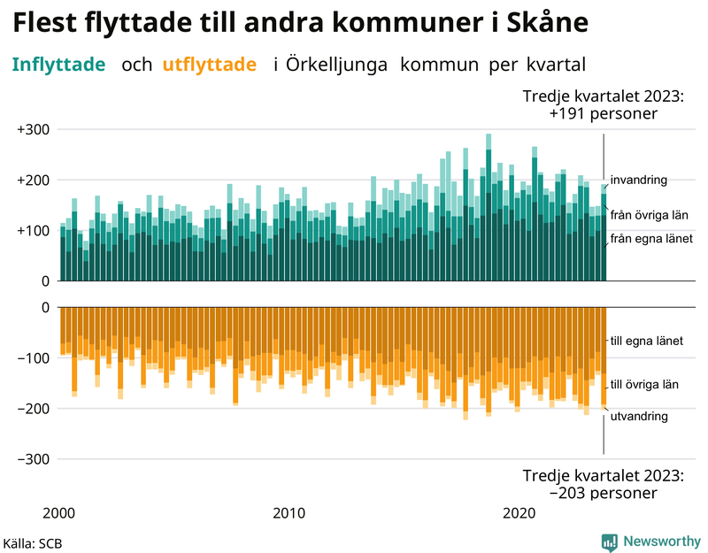 Flyttar till och från Örkelljunga per kvartal sedan 2000