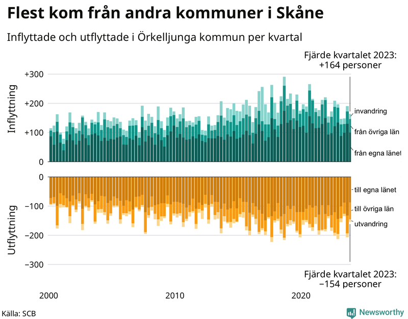 Flyttar till och från Örkelljunga per kvartal sedan 2000