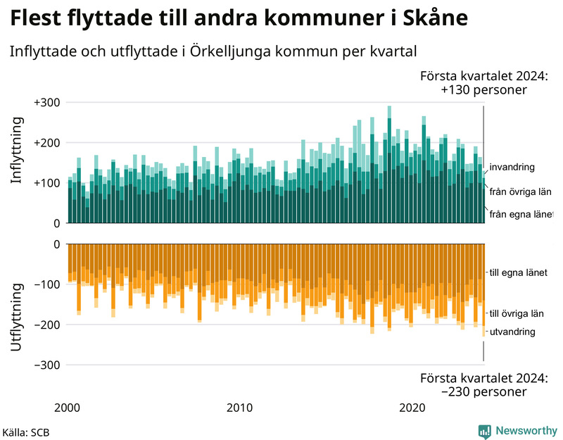 Flyttar till och från Örkelljunga per kvartal sedan 2000