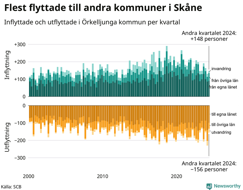 Flyttar till och från Örkelljunga per kvartal sedan 2000
