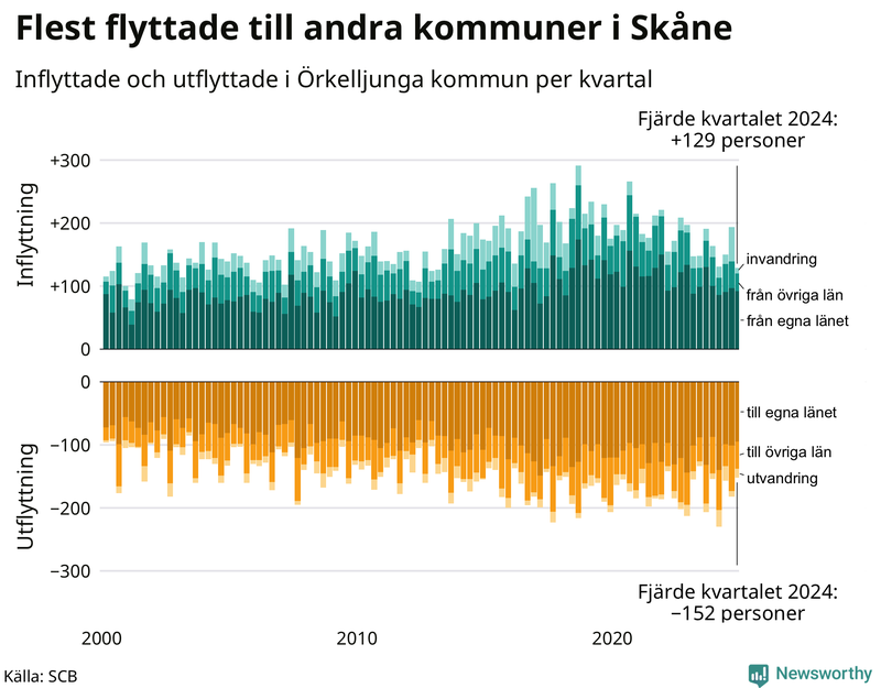 Flyttar till och från Örkelljunga per kvartal sedan 2000