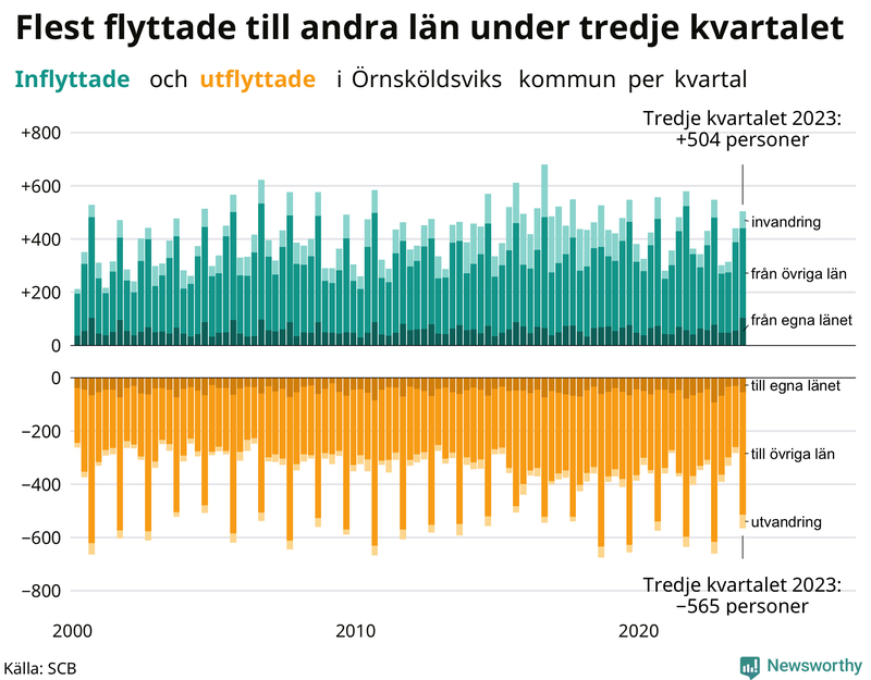 Flyttar till och från Örnsköldsvik per kvartal sedan 2000