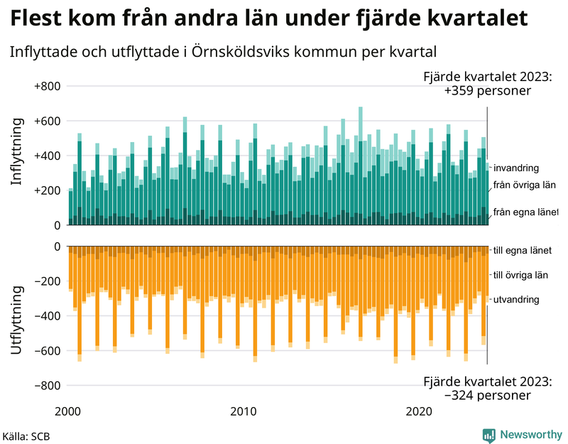Flyttar till och från Örnsköldsvik per kvartal sedan 2000
