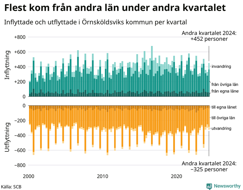 Flyttar till och från Örnsköldsvik per kvartal sedan 2000