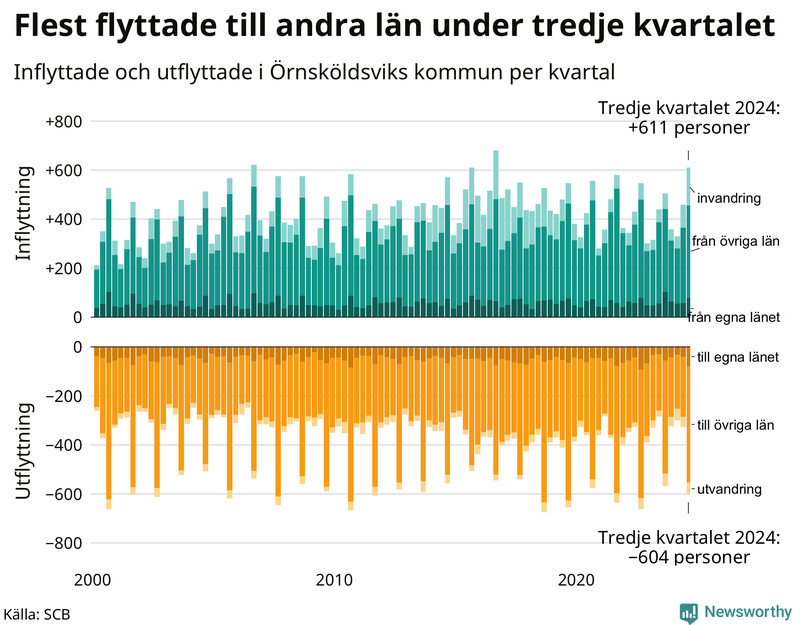 Flyttar till och från Örnsköldsvik per kvartal sedan 2000