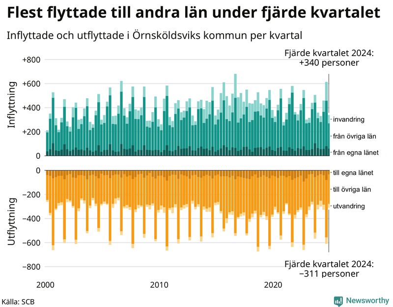 Flyttar till och från Örnsköldsvik per kvartal sedan 2000