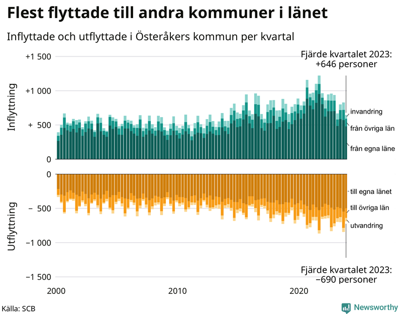 Flyttar till och från Österåker per kvartal sedan 2000