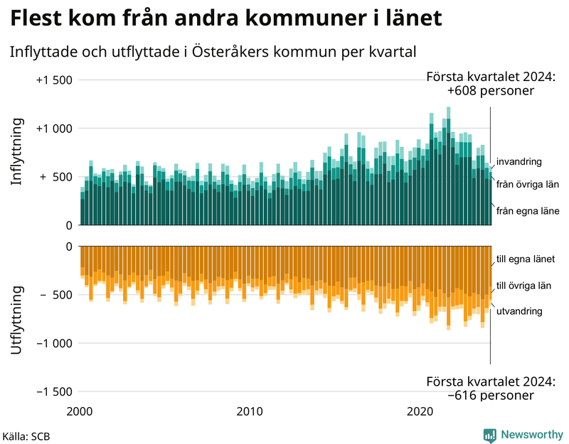 Flyttar till och från Österåker per kvartal sedan 2000