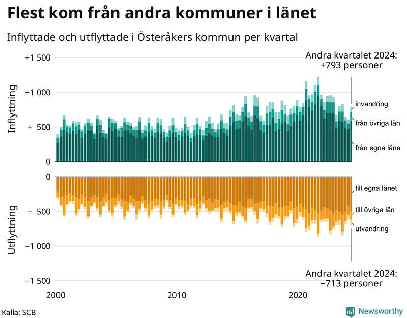 Flyttar till och från Österåker per kvartal sedan 2000