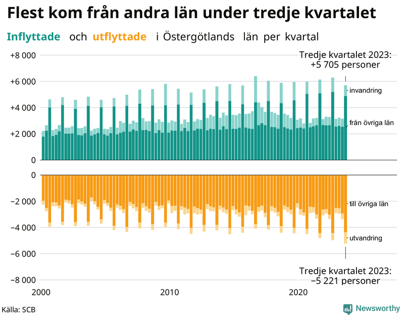 Flyttar till och från Östergötland per kvartal sedan 2000