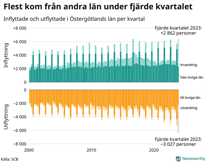 Flyttar till och från Östergötland per kvartal sedan 2000