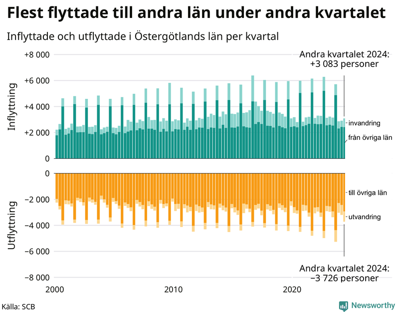 Flyttar till och från Östergötland per kvartal sedan 2000