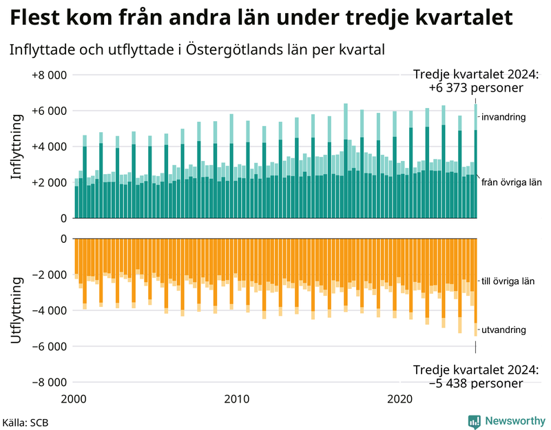 Flyttar till och från Östergötland per kvartal sedan 2000