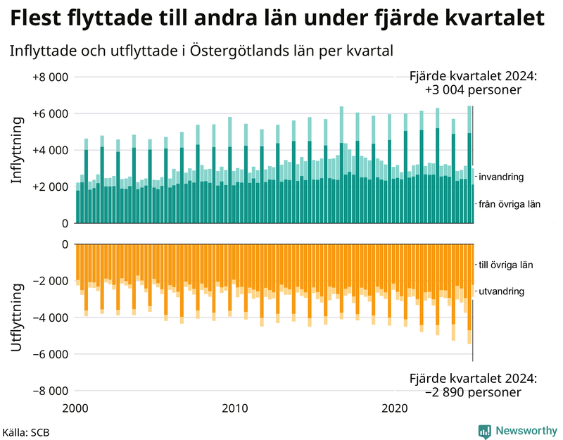 Flyttar till och från Östergötland per kvartal sedan 2000