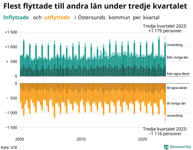 Flyttar till och från Östersund per kvartal sedan 2000