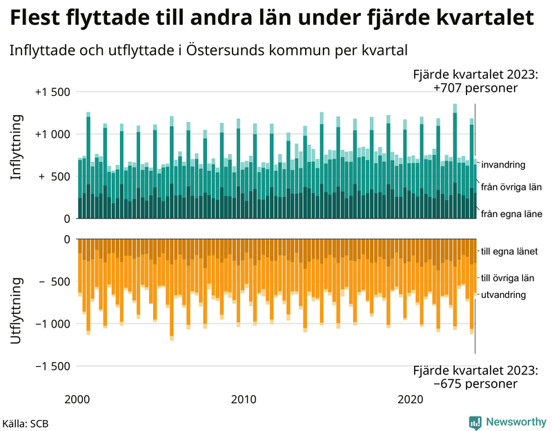 Flyttar till och från Östersund per kvartal sedan 2000