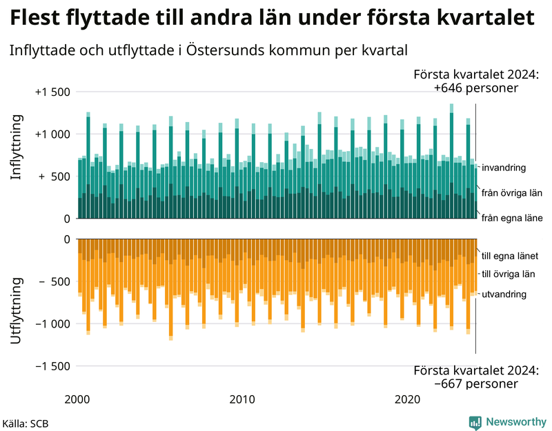 Flyttar till och från Östersund per kvartal sedan 2000
